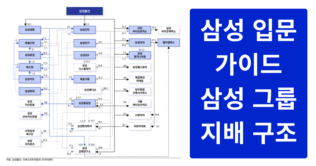 삼성에 관한 모든 것! 삼성전자 가계도부터 주식, 산하 그룹, 스포츠, 재단까지 총정리